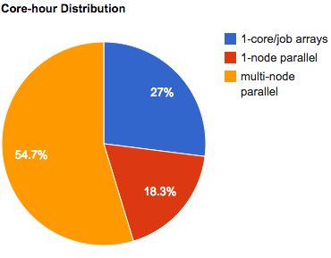 march 2011 core hour distribution