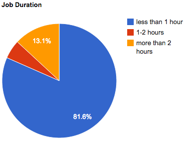 march 2011 job duration